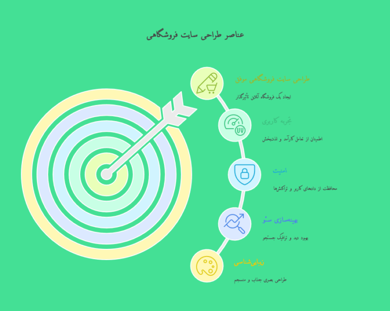 5 اشتباه مرگبار در طراحی سایت فروشگاهی