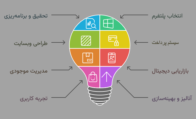 چگونگی راه اندازی آنلاین شاپ بدون ضرر؟