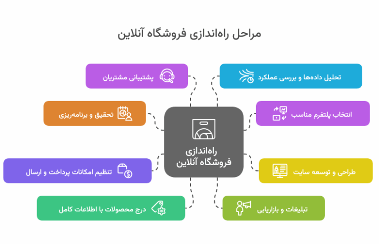 چطور یک فروشگاه آنلاین حرفه ای و پر فروش راهاندازی کنیم؟