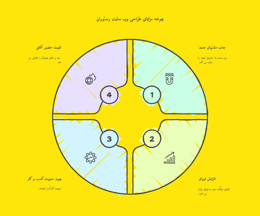 طراحی سایت رستوران