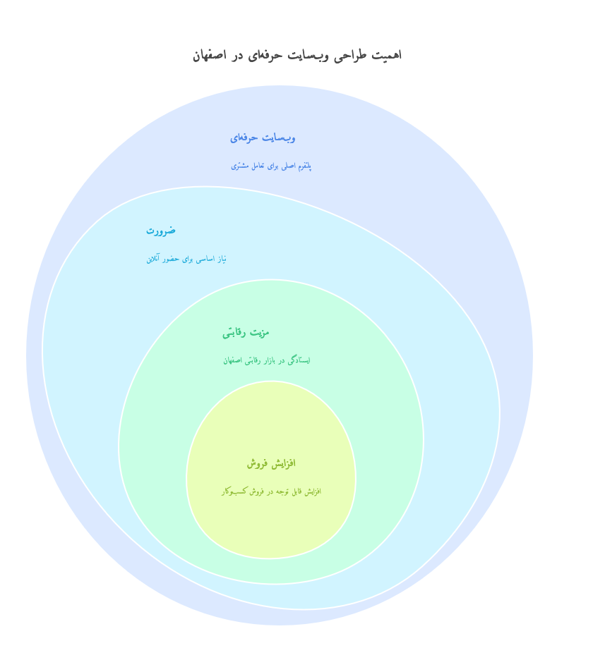 طراحی سایت حرفه‌ای در اصفهان