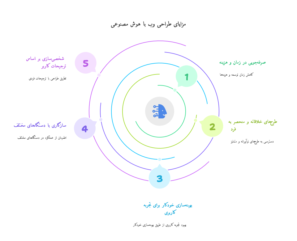 طراحی سایت با هوش مصنوعی