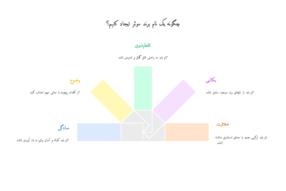 انتخاب نام برند